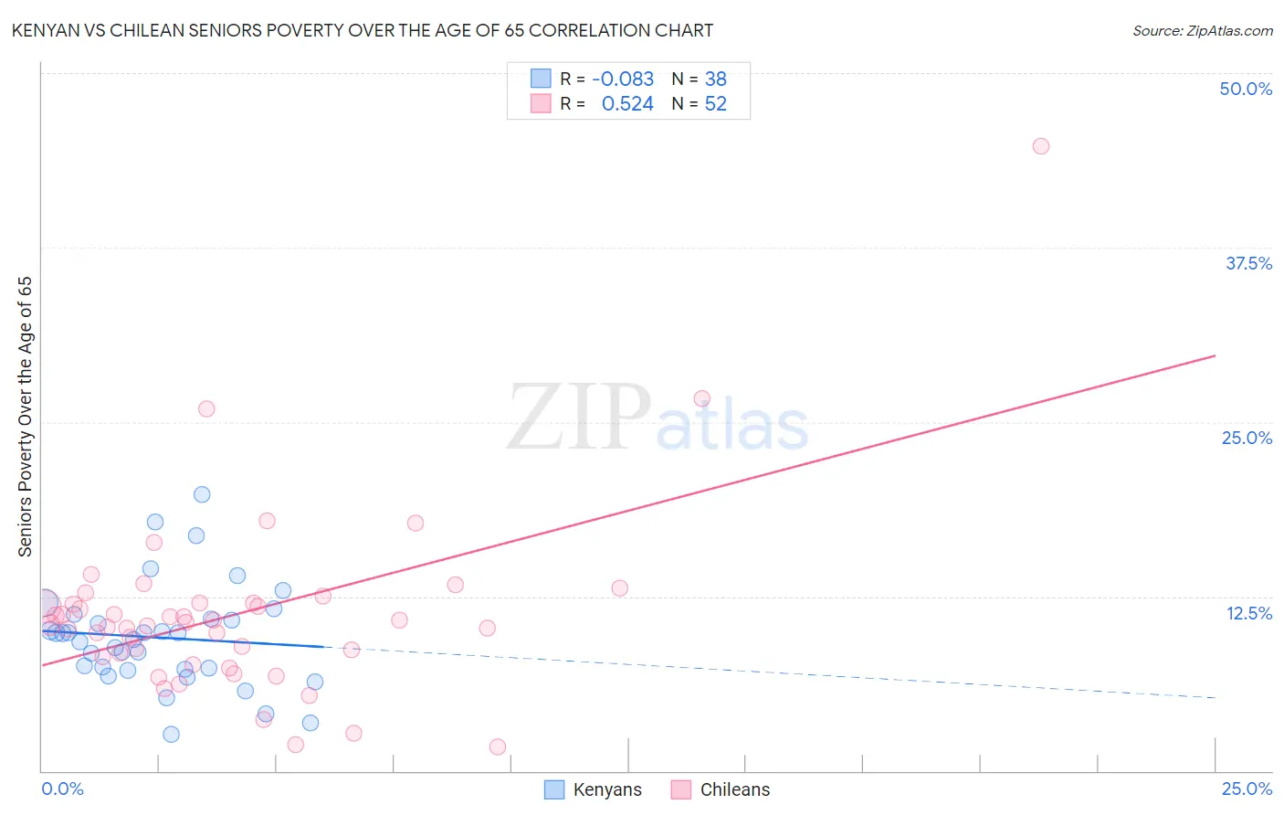Kenyan vs Chilean Seniors Poverty Over the Age of 65