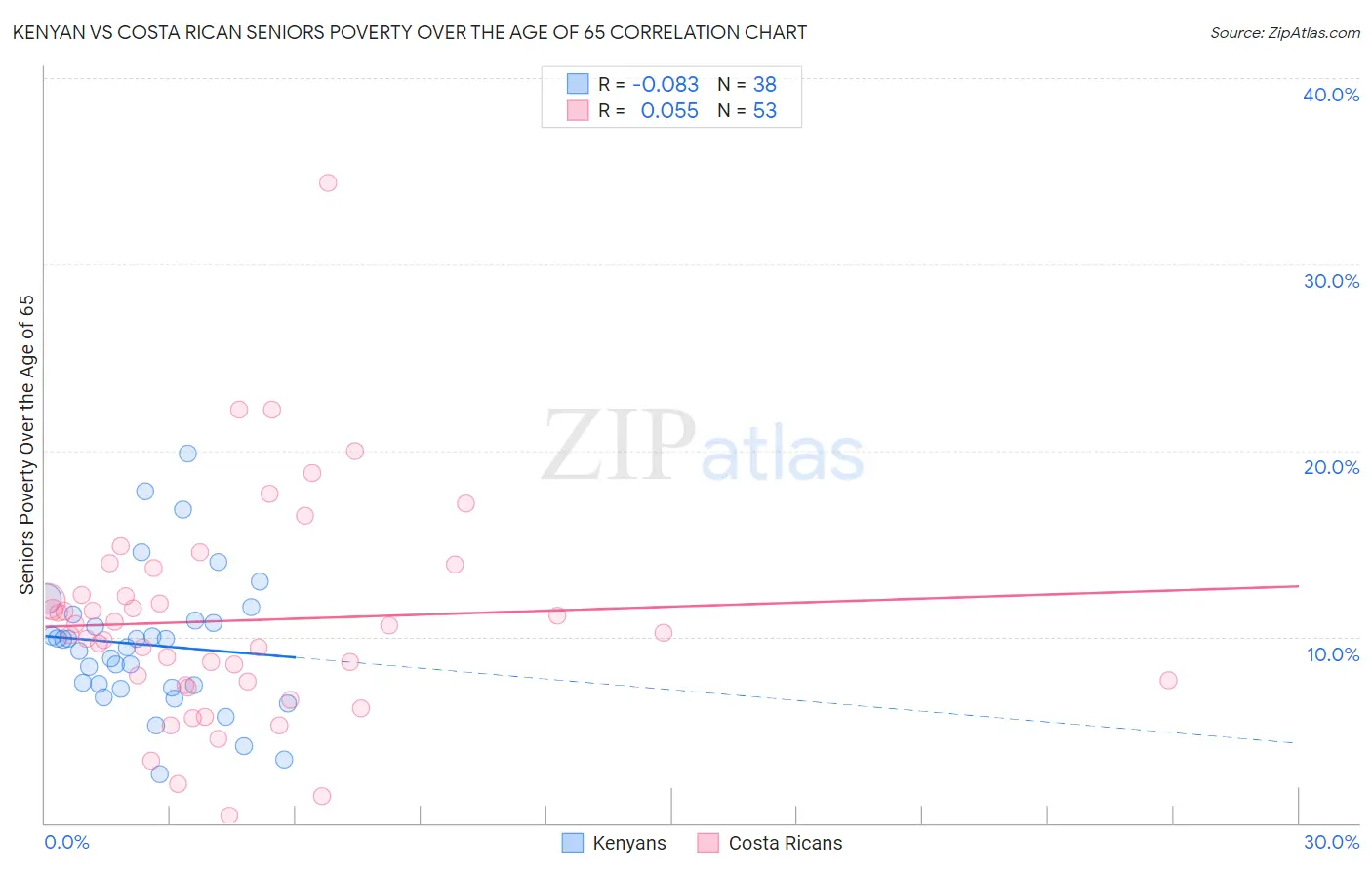 Kenyan vs Costa Rican Seniors Poverty Over the Age of 65