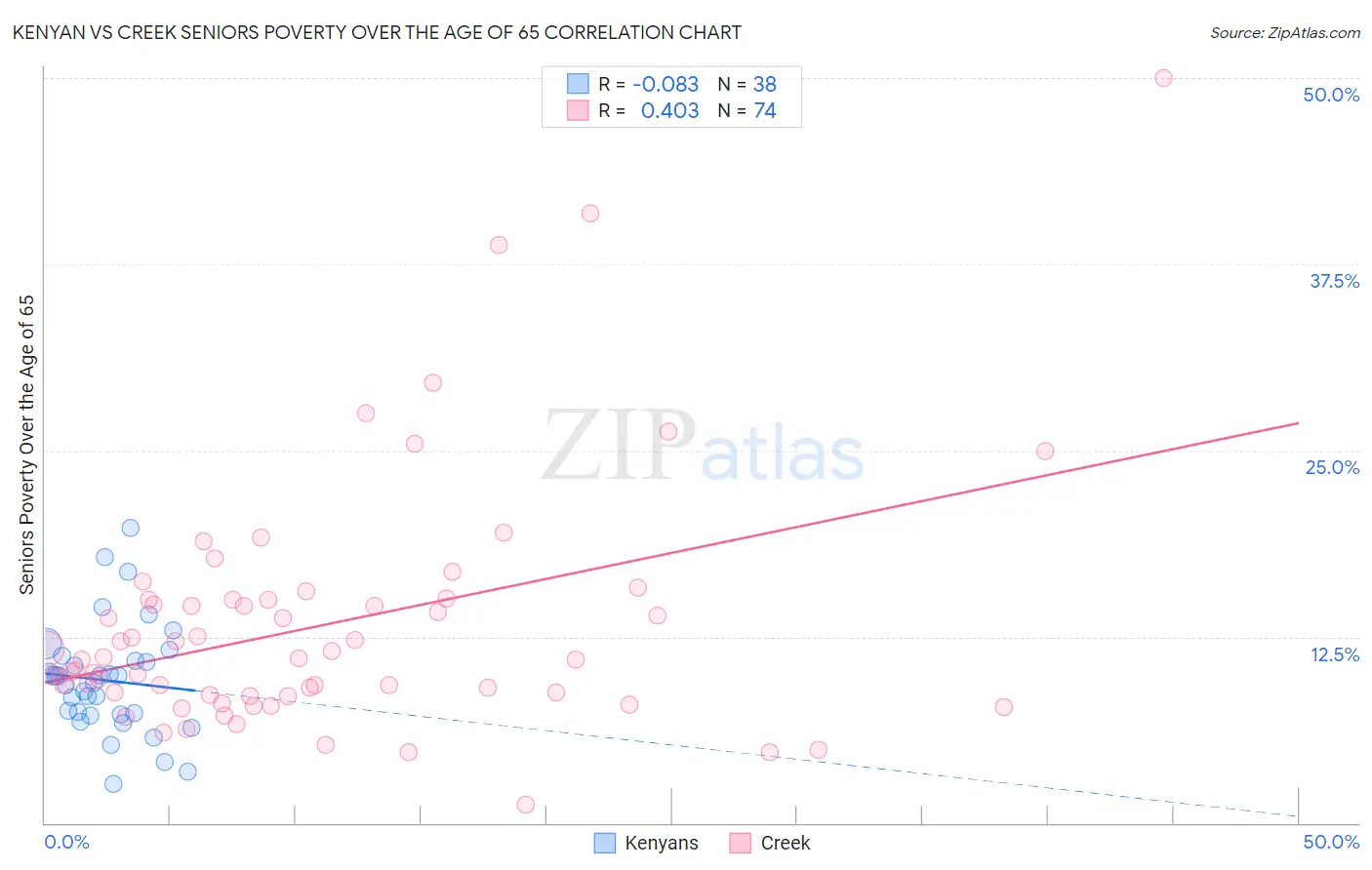 Kenyan vs Creek Seniors Poverty Over the Age of 65