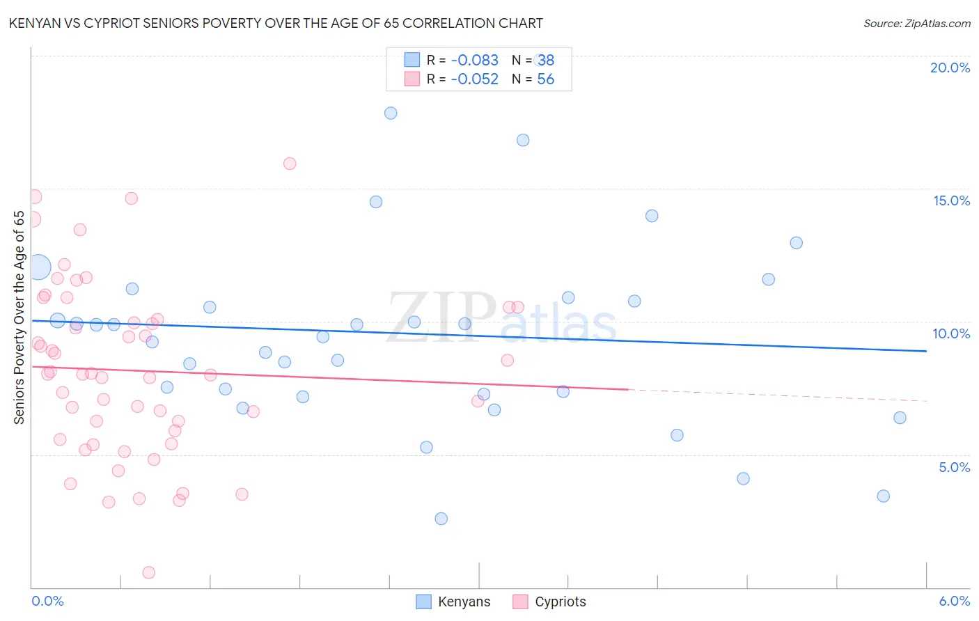 Kenyan vs Cypriot Seniors Poverty Over the Age of 65