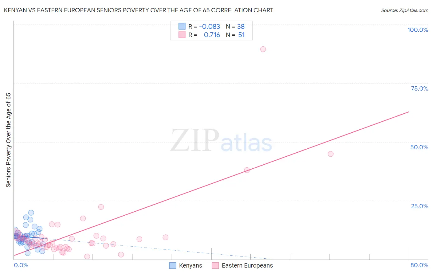 Kenyan vs Eastern European Seniors Poverty Over the Age of 65