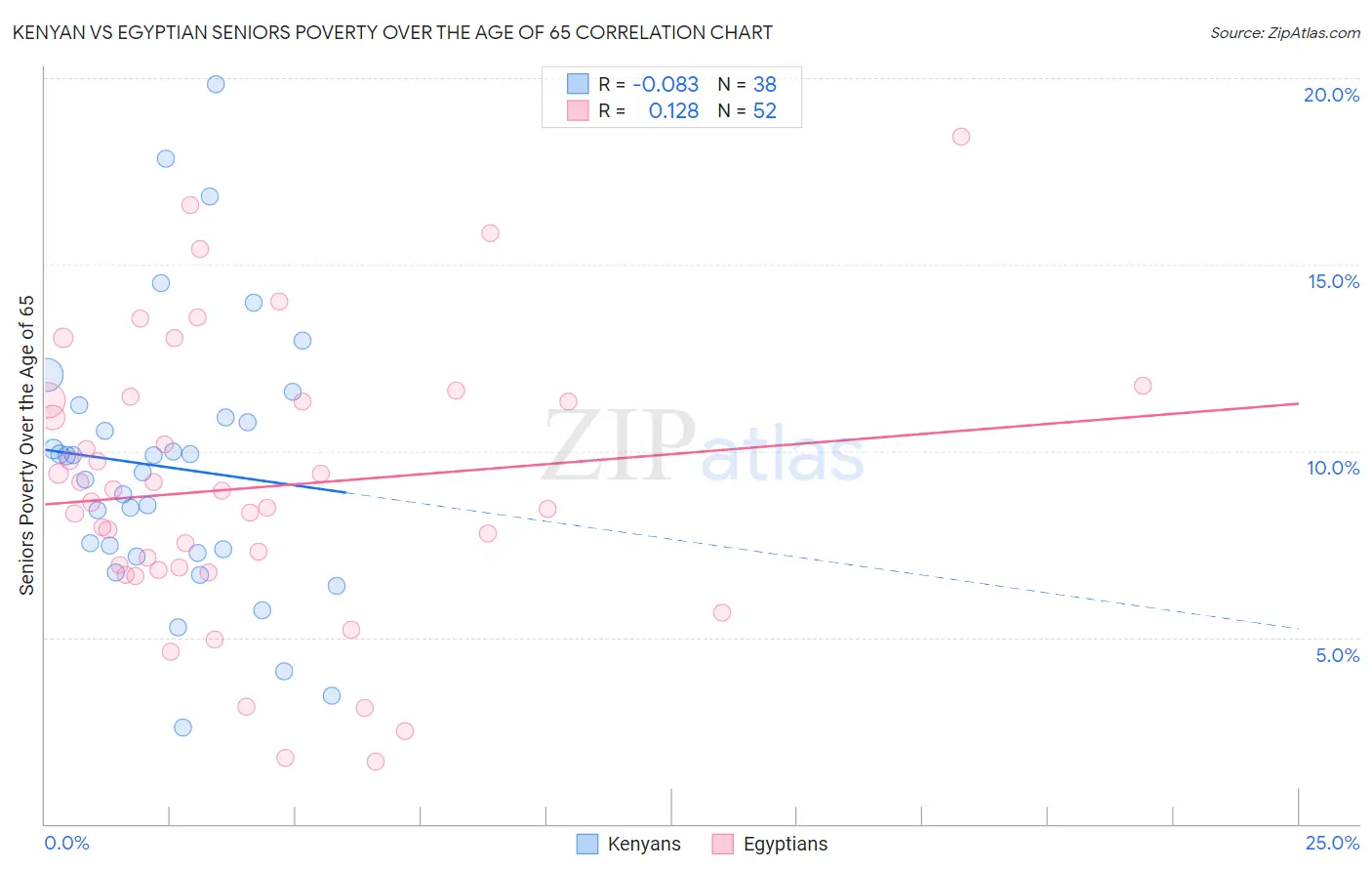 Kenyan vs Egyptian Seniors Poverty Over the Age of 65