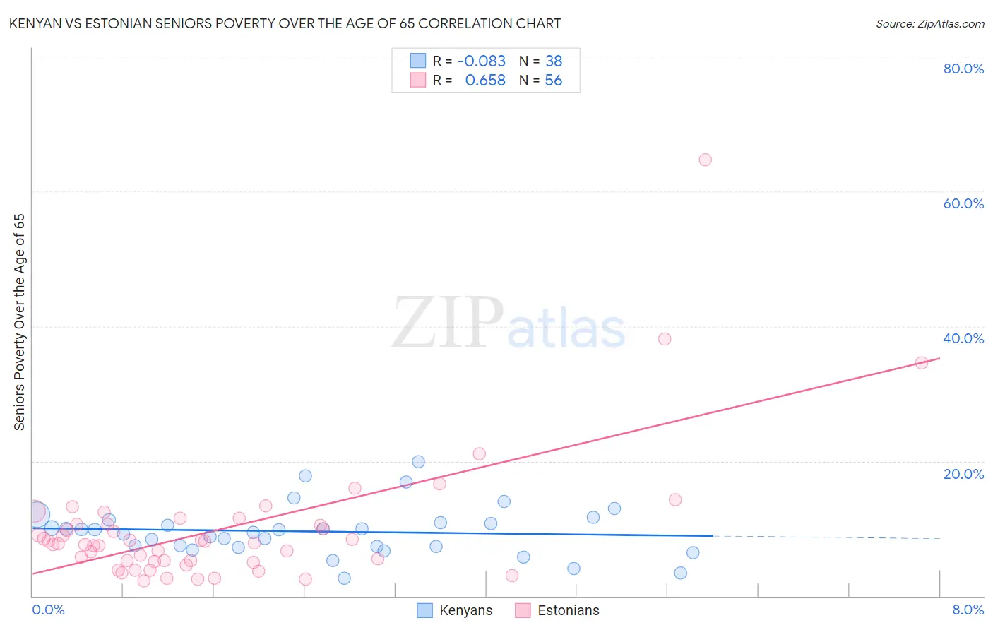 Kenyan vs Estonian Seniors Poverty Over the Age of 65