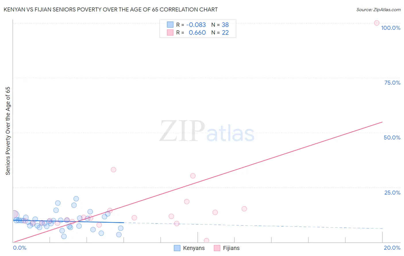 Kenyan vs Fijian Seniors Poverty Over the Age of 65