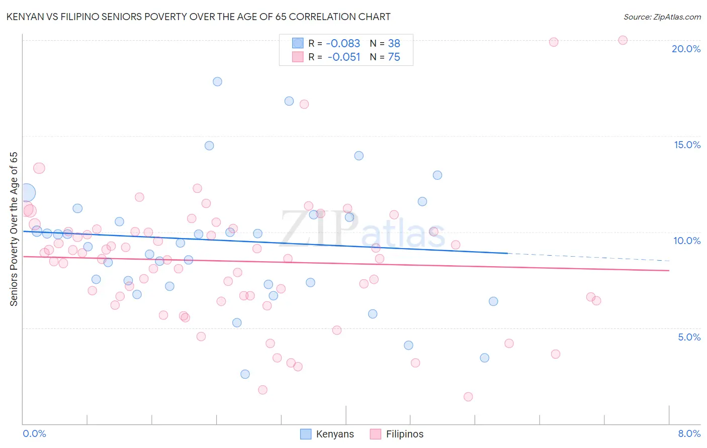 Kenyan vs Filipino Seniors Poverty Over the Age of 65