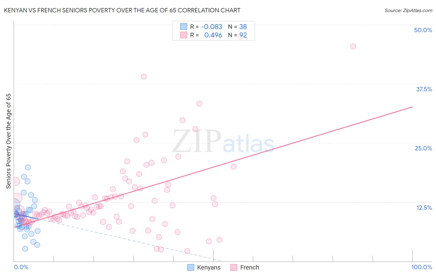 Kenyan vs French Seniors Poverty Over the Age of 65