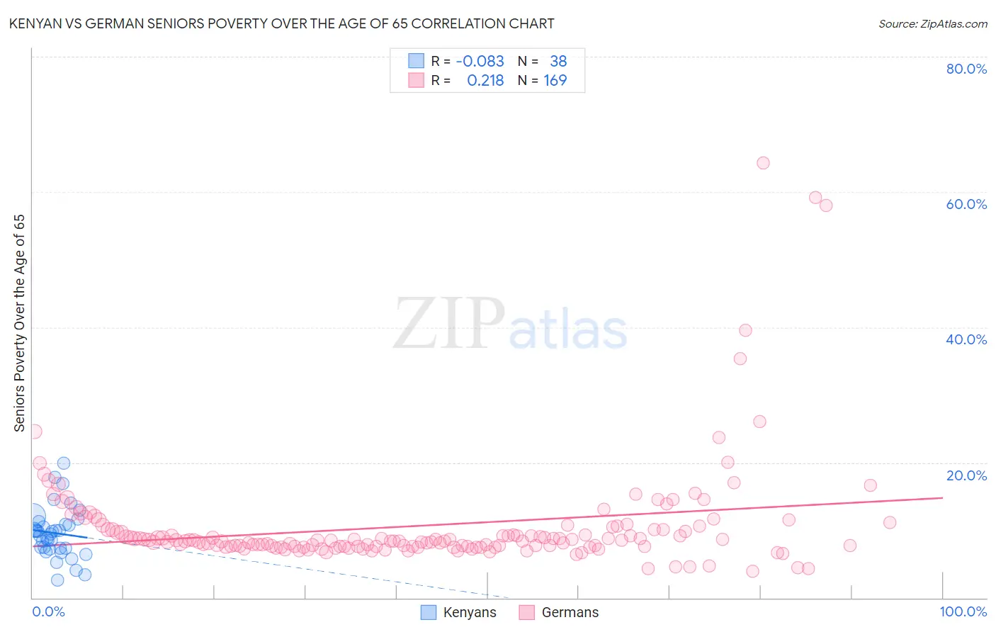 Kenyan vs German Seniors Poverty Over the Age of 65