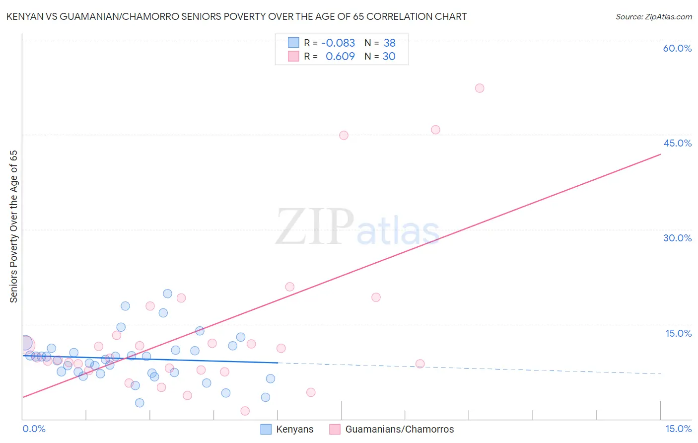 Kenyan vs Guamanian/Chamorro Seniors Poverty Over the Age of 65