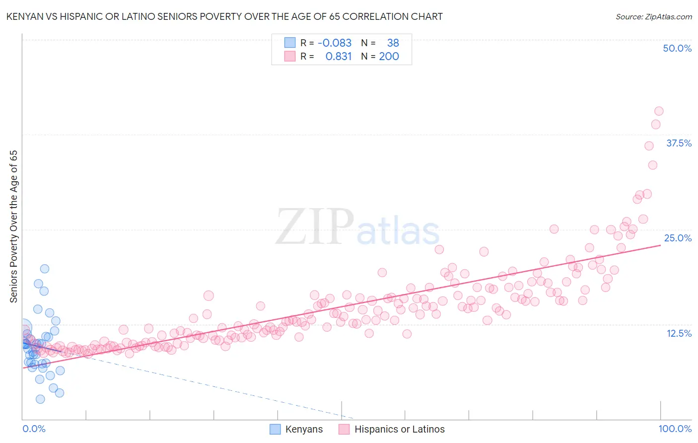 Kenyan vs Hispanic or Latino Seniors Poverty Over the Age of 65
