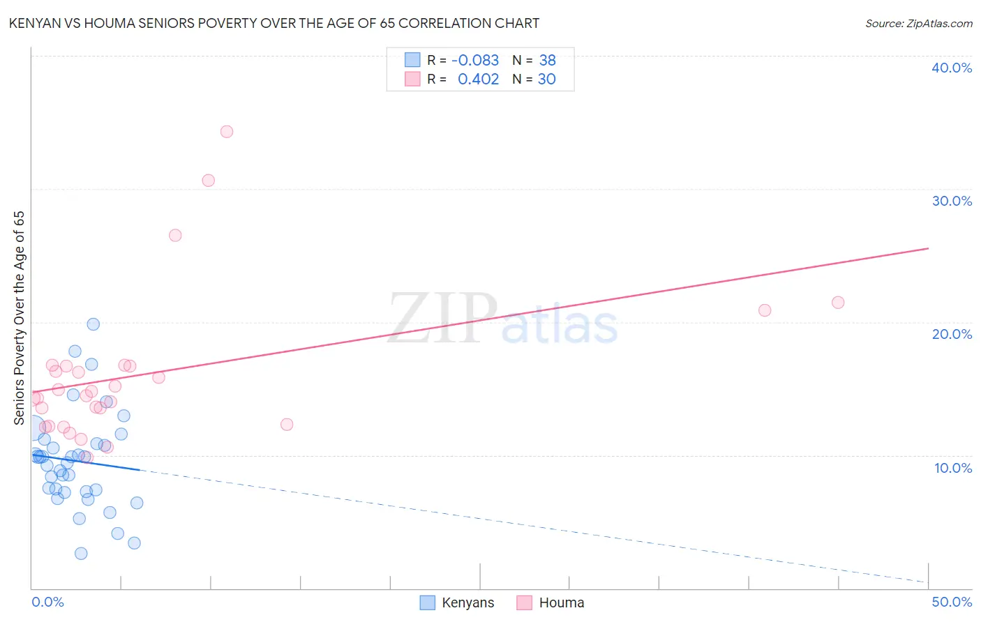 Kenyan vs Houma Seniors Poverty Over the Age of 65