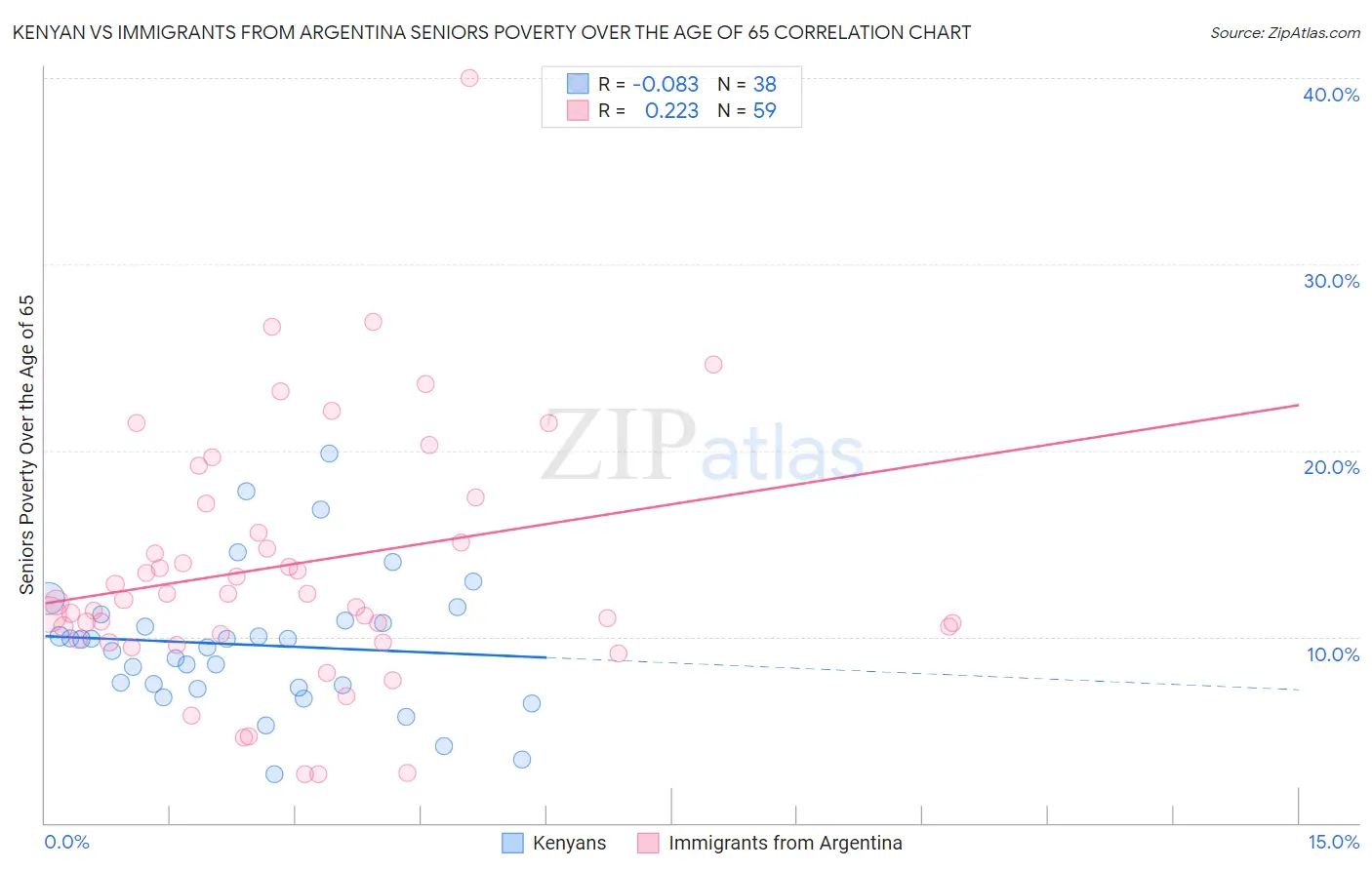 Kenyan vs Immigrants from Argentina Seniors Poverty Over the Age of 65