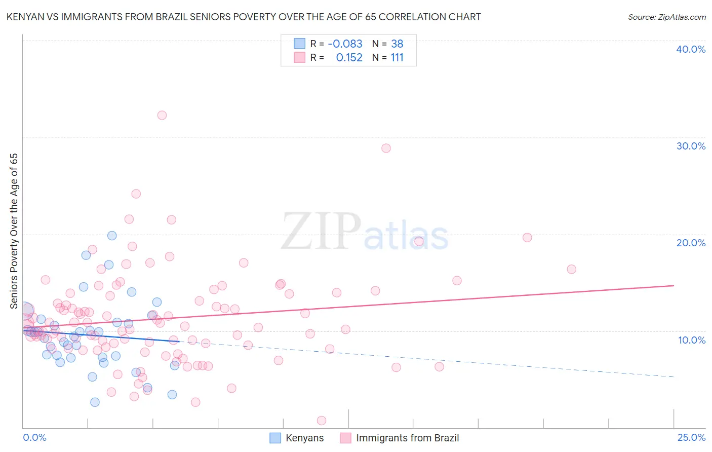 Kenyan vs Immigrants from Brazil Seniors Poverty Over the Age of 65