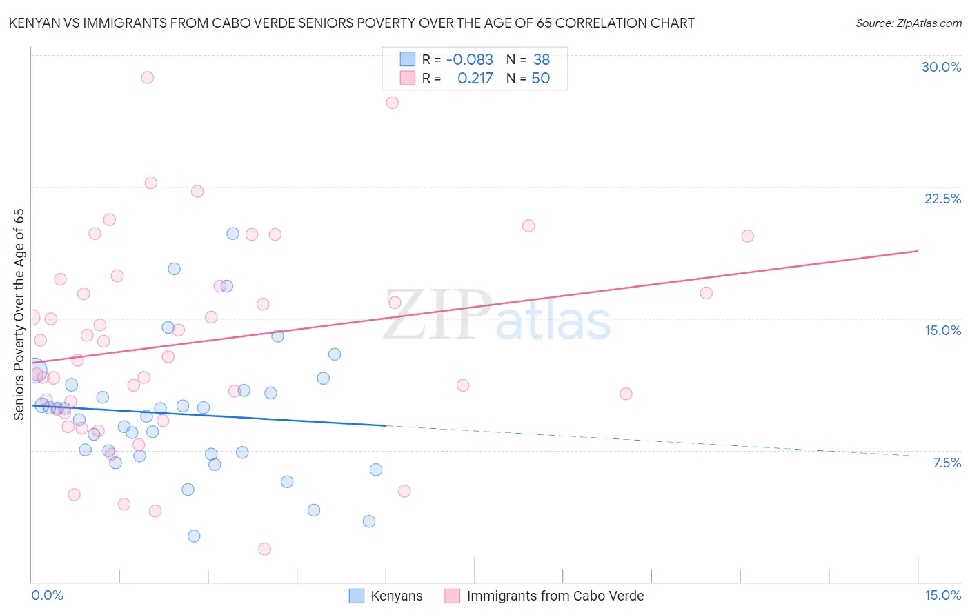 Kenyan vs Immigrants from Cabo Verde Seniors Poverty Over the Age of 65