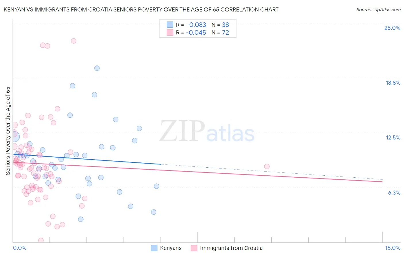 Kenyan vs Immigrants from Croatia Seniors Poverty Over the Age of 65