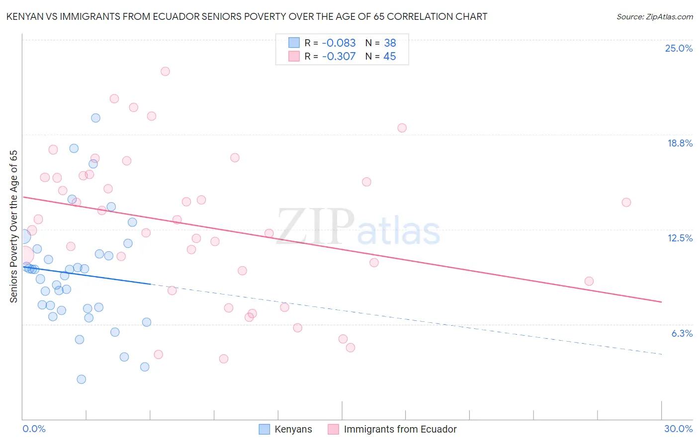 Kenyan vs Immigrants from Ecuador Seniors Poverty Over the Age of 65