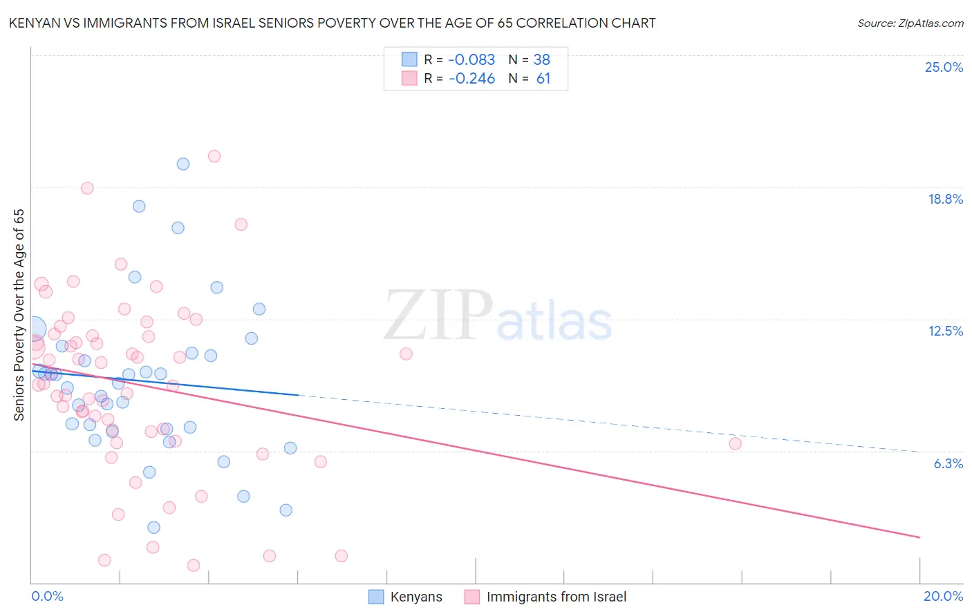 Kenyan vs Immigrants from Israel Seniors Poverty Over the Age of 65