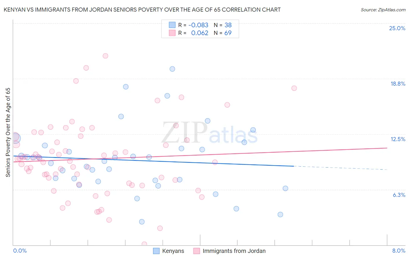 Kenyan vs Immigrants from Jordan Seniors Poverty Over the Age of 65