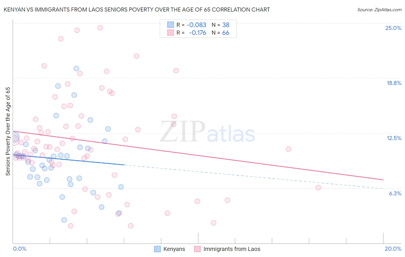 Kenyan vs Immigrants from Laos Seniors Poverty Over the Age of 65