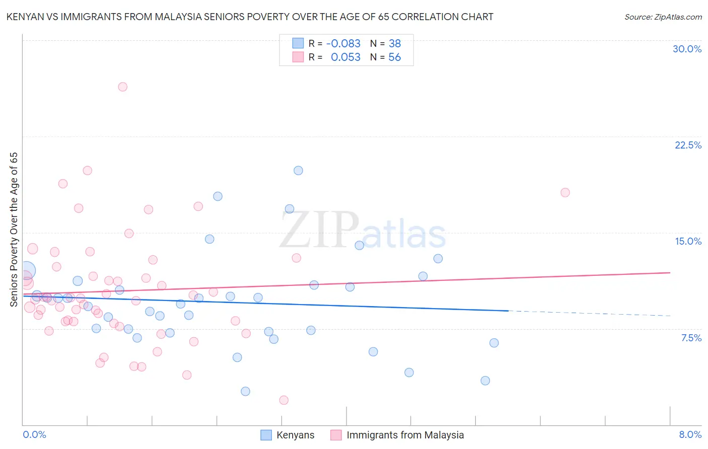 Kenyan vs Immigrants from Malaysia Seniors Poverty Over the Age of 65