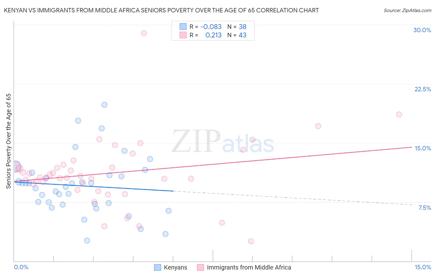 Kenyan vs Immigrants from Middle Africa Seniors Poverty Over the Age of 65