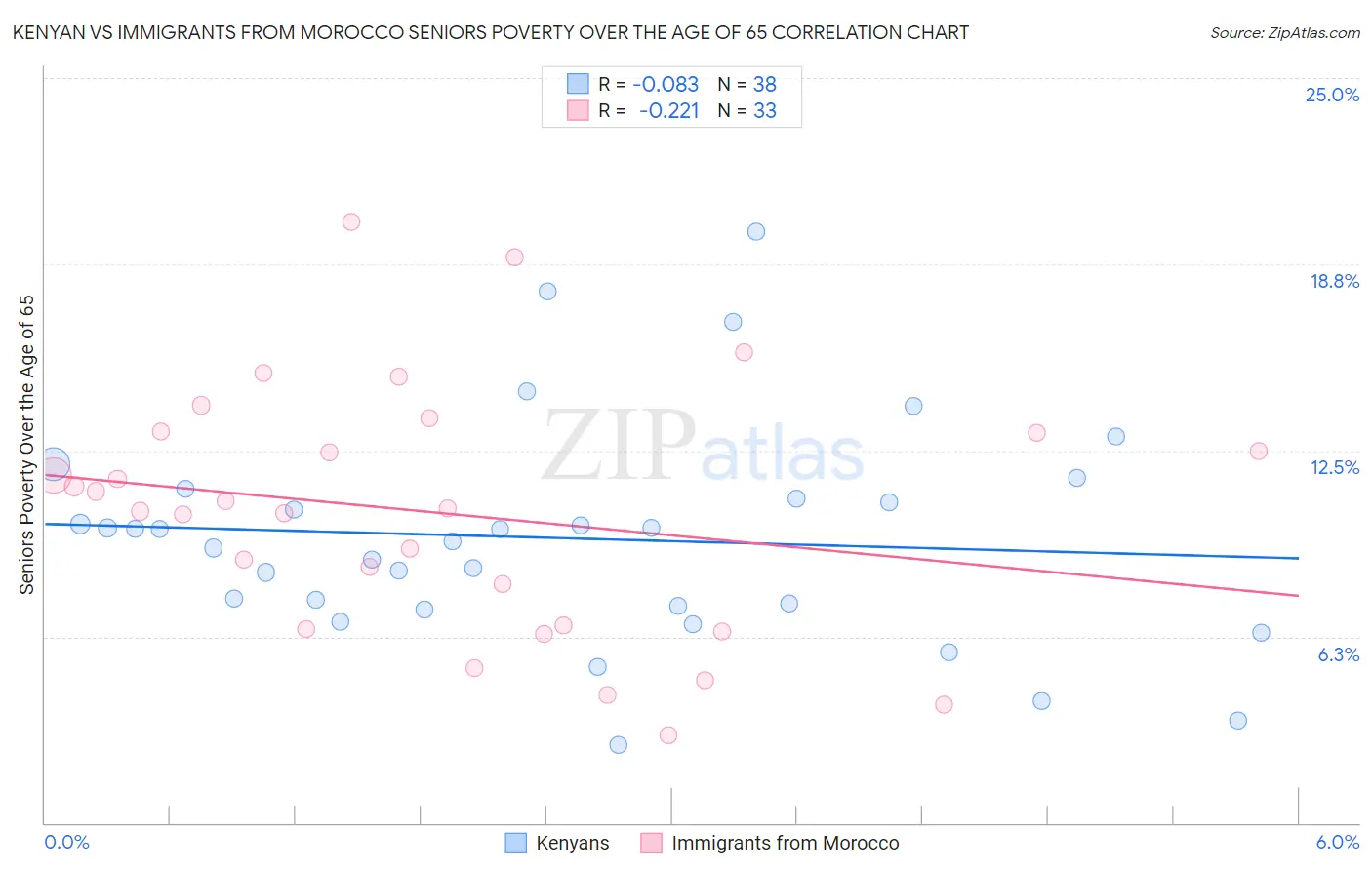 Kenyan vs Immigrants from Morocco Seniors Poverty Over the Age of 65