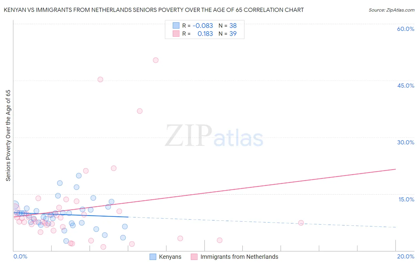 Kenyan vs Immigrants from Netherlands Seniors Poverty Over the Age of 65