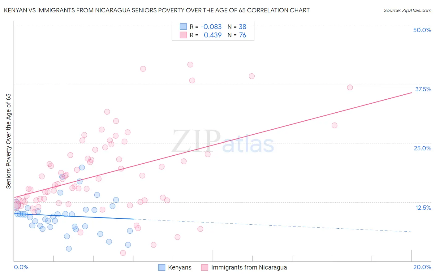 Kenyan vs Immigrants from Nicaragua Seniors Poverty Over the Age of 65