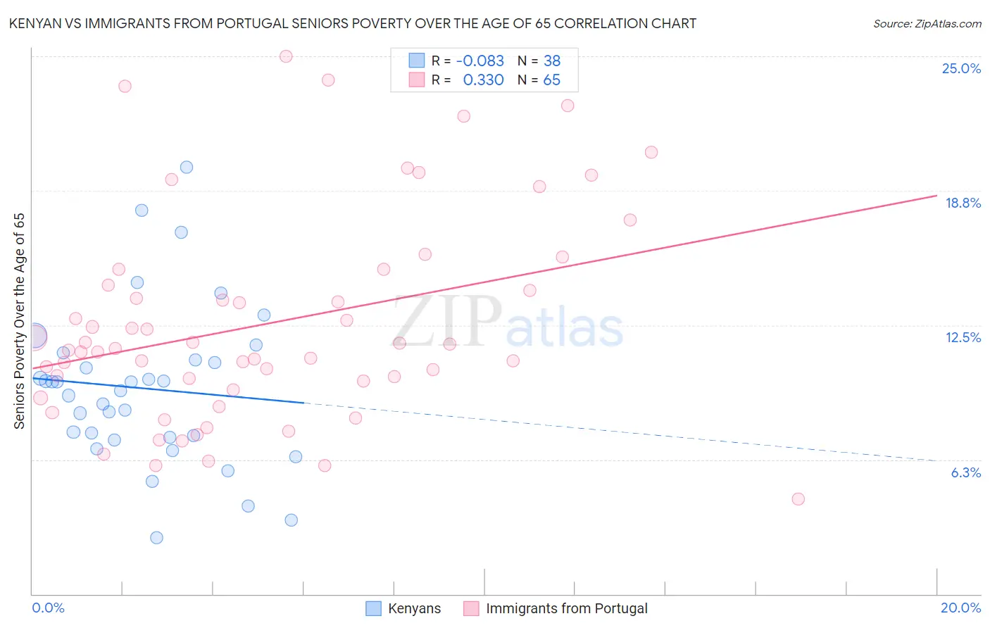 Kenyan vs Immigrants from Portugal Seniors Poverty Over the Age of 65
