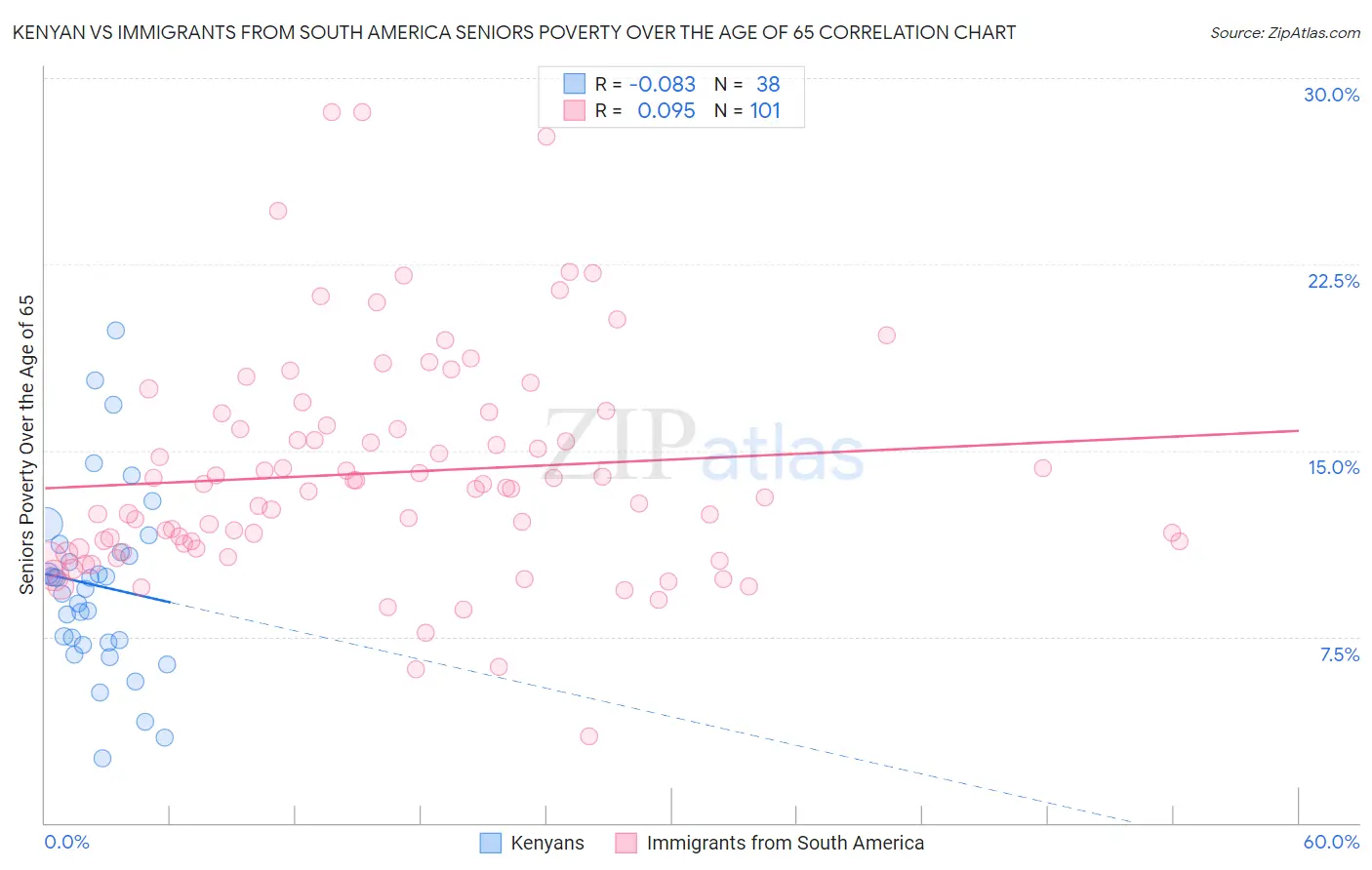 Kenyan vs Immigrants from South America Seniors Poverty Over the Age of 65