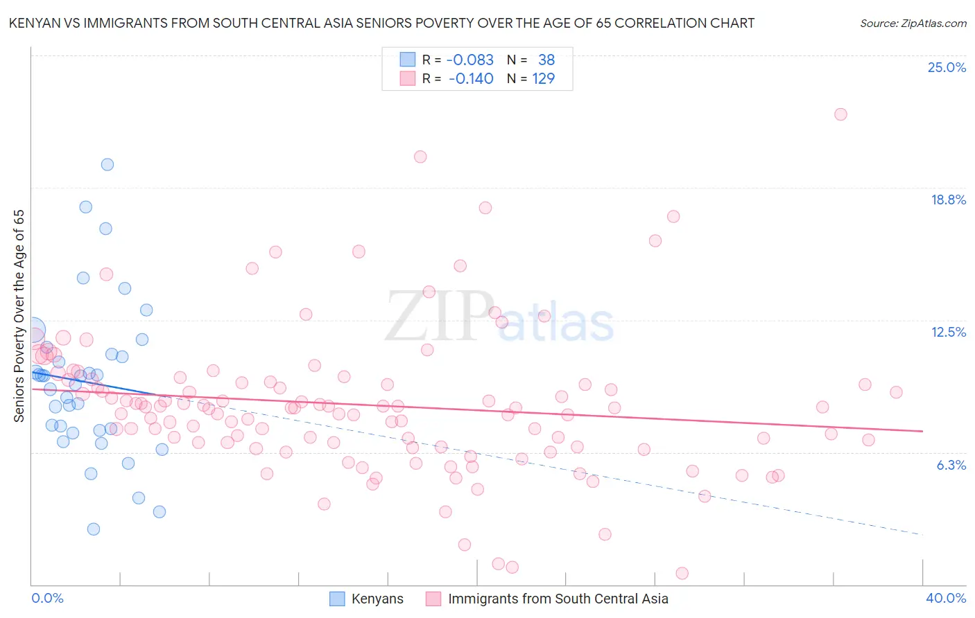 Kenyan vs Immigrants from South Central Asia Seniors Poverty Over the Age of 65
