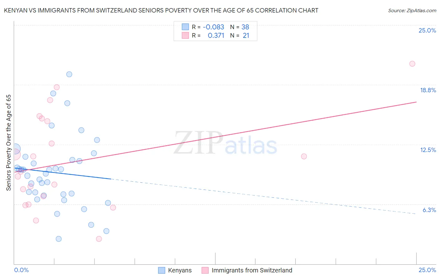 Kenyan vs Immigrants from Switzerland Seniors Poverty Over the Age of 65