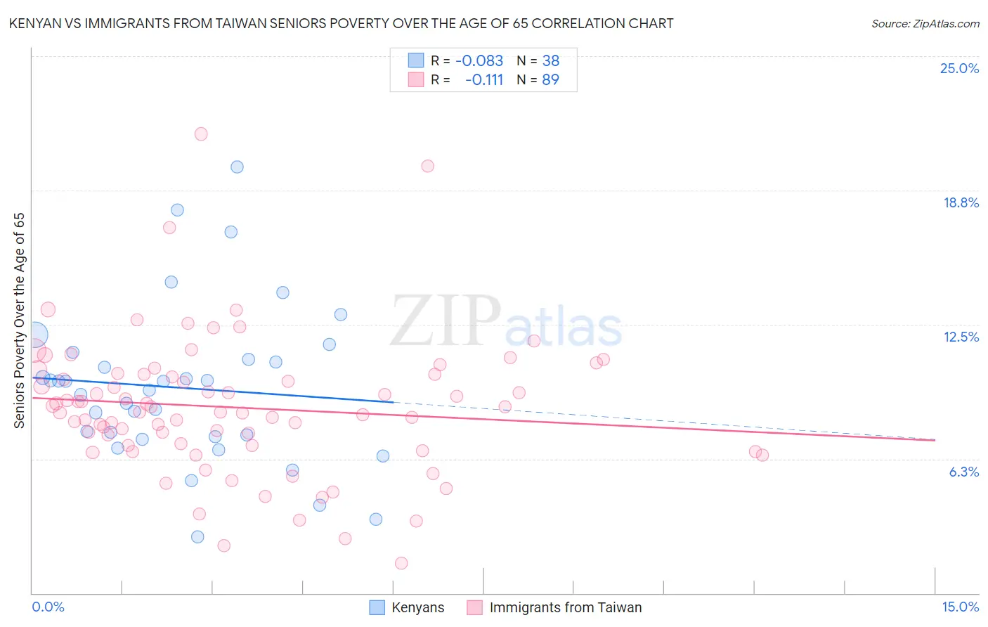 Kenyan vs Immigrants from Taiwan Seniors Poverty Over the Age of 65