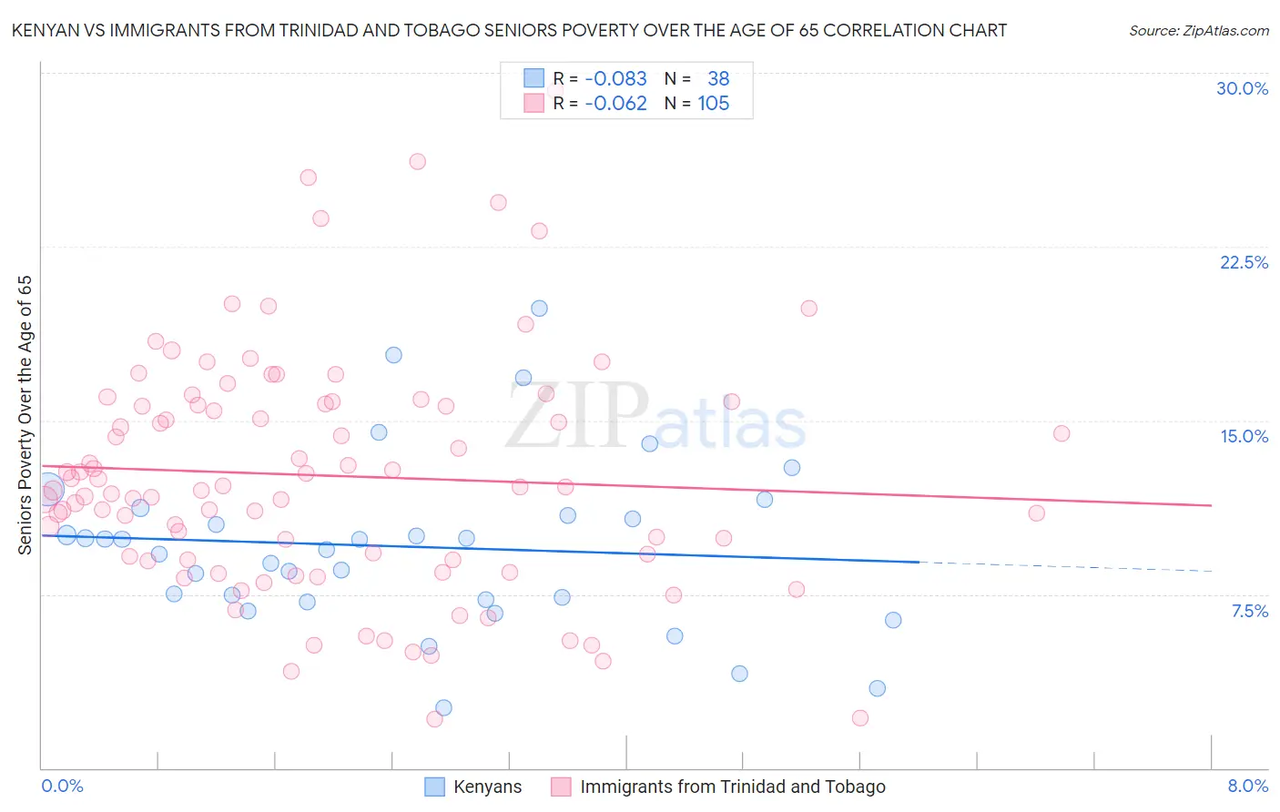 Kenyan vs Immigrants from Trinidad and Tobago Seniors Poverty Over the Age of 65