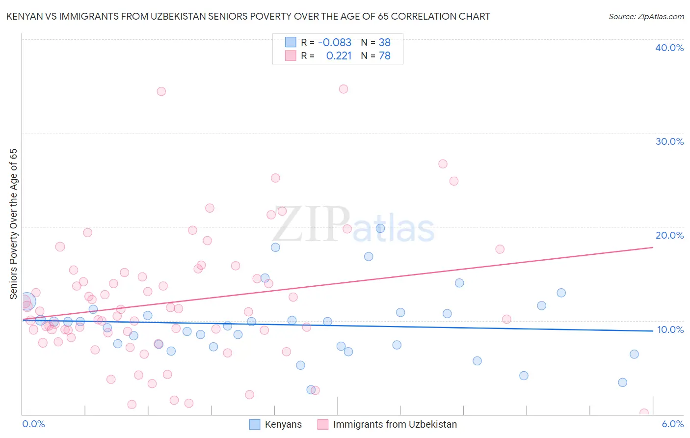 Kenyan vs Immigrants from Uzbekistan Seniors Poverty Over the Age of 65