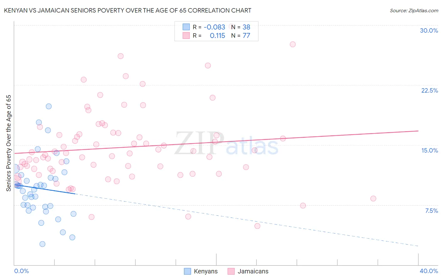 Kenyan vs Jamaican Seniors Poverty Over the Age of 65