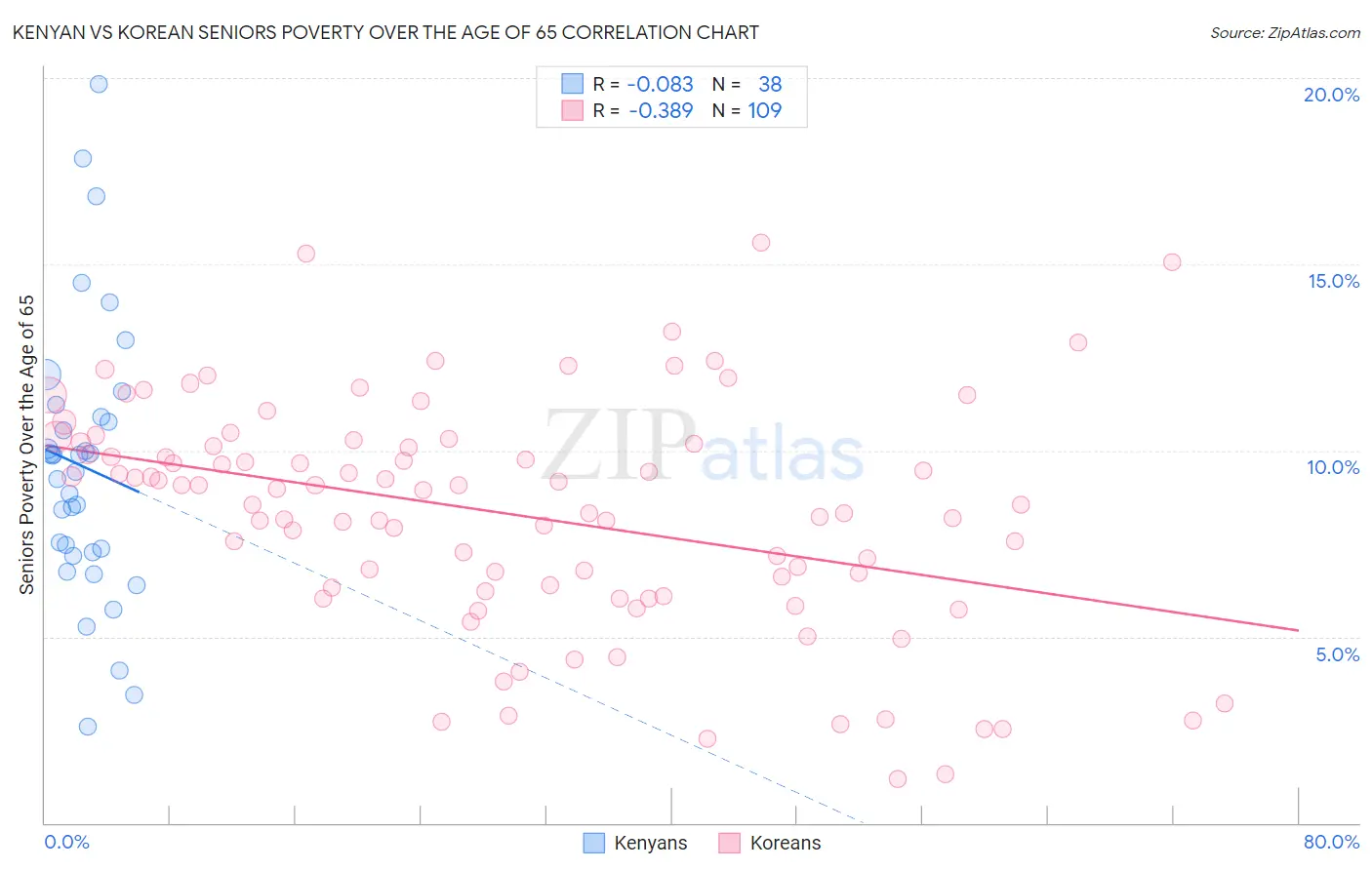 Kenyan vs Korean Seniors Poverty Over the Age of 65