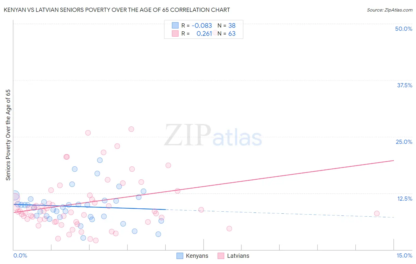 Kenyan vs Latvian Seniors Poverty Over the Age of 65