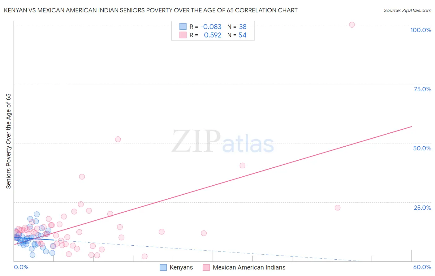 Kenyan vs Mexican American Indian Seniors Poverty Over the Age of 65