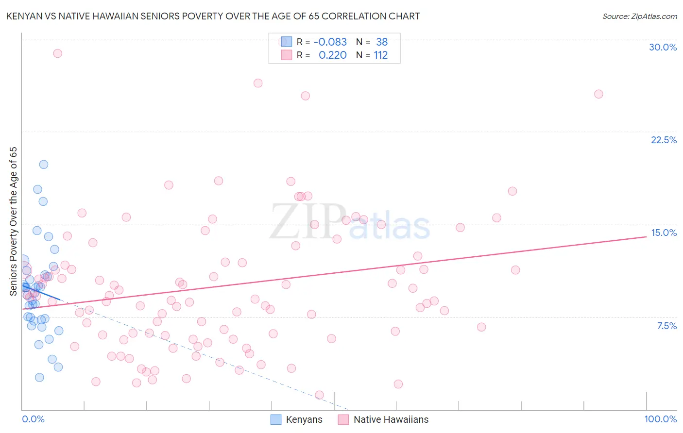 Kenyan vs Native Hawaiian Seniors Poverty Over the Age of 65