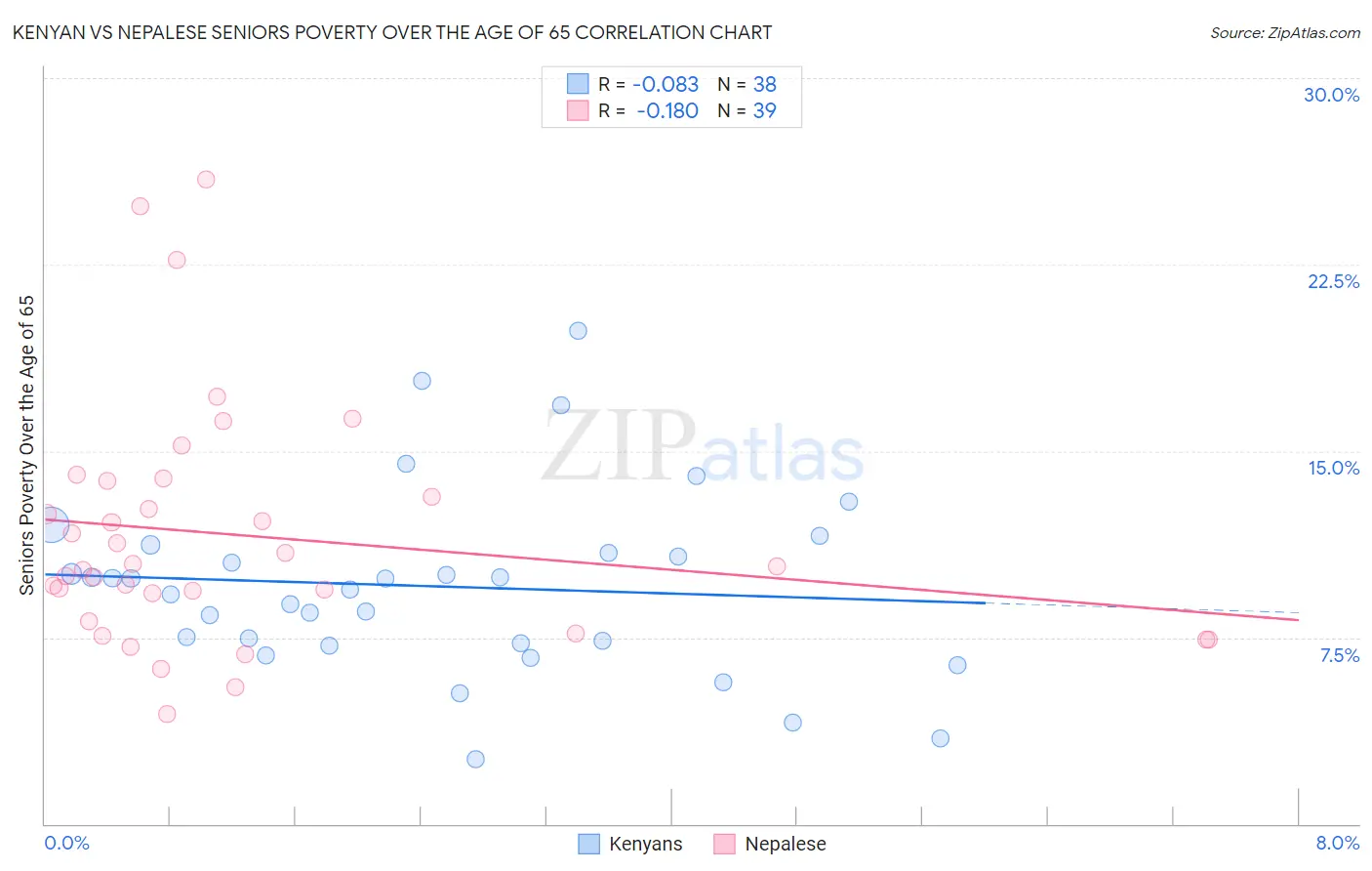Kenyan vs Nepalese Seniors Poverty Over the Age of 65