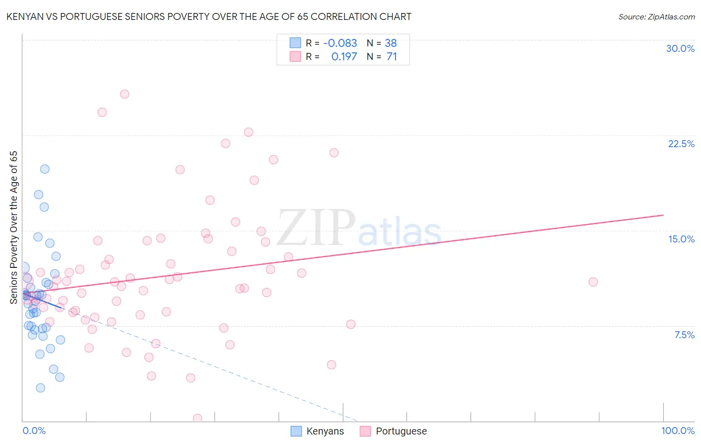 Kenyan vs Portuguese Seniors Poverty Over the Age of 65