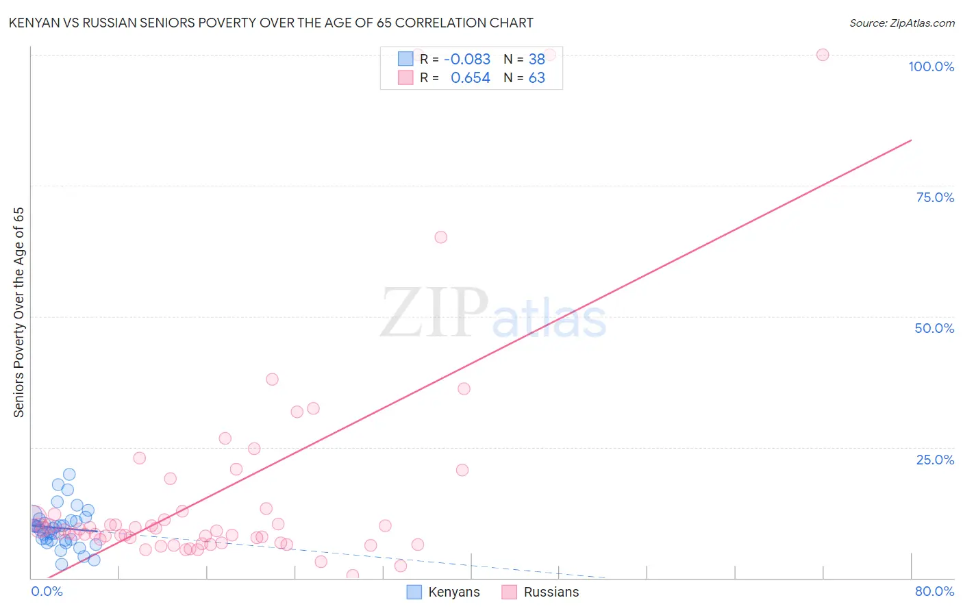 Kenyan vs Russian Seniors Poverty Over the Age of 65