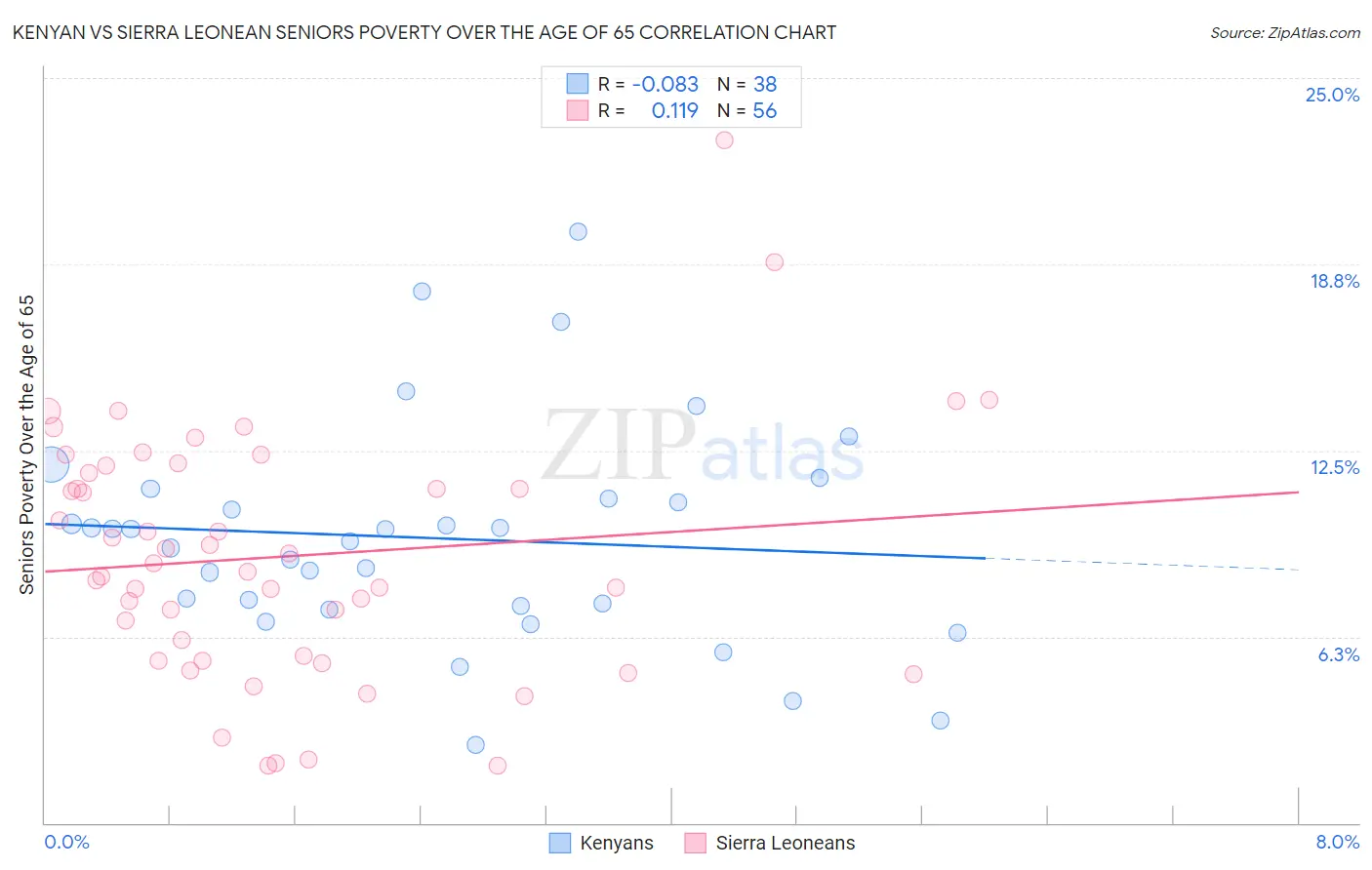 Kenyan vs Sierra Leonean Seniors Poverty Over the Age of 65