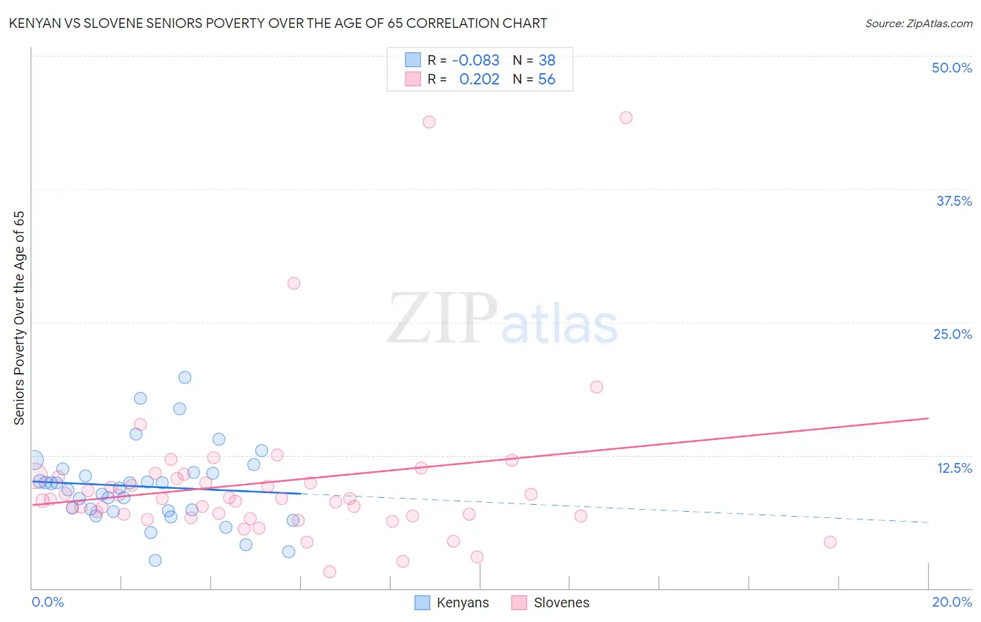 Kenyan vs Slovene Seniors Poverty Over the Age of 65