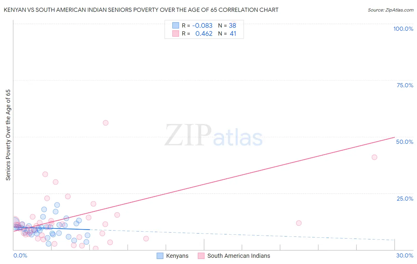 Kenyan vs South American Indian Seniors Poverty Over the Age of 65