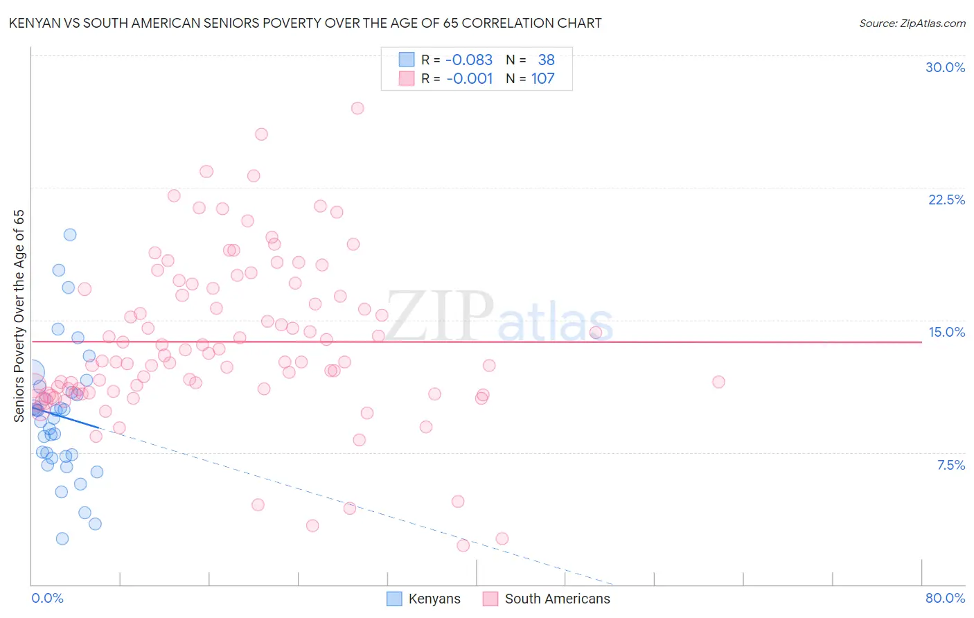 Kenyan vs South American Seniors Poverty Over the Age of 65