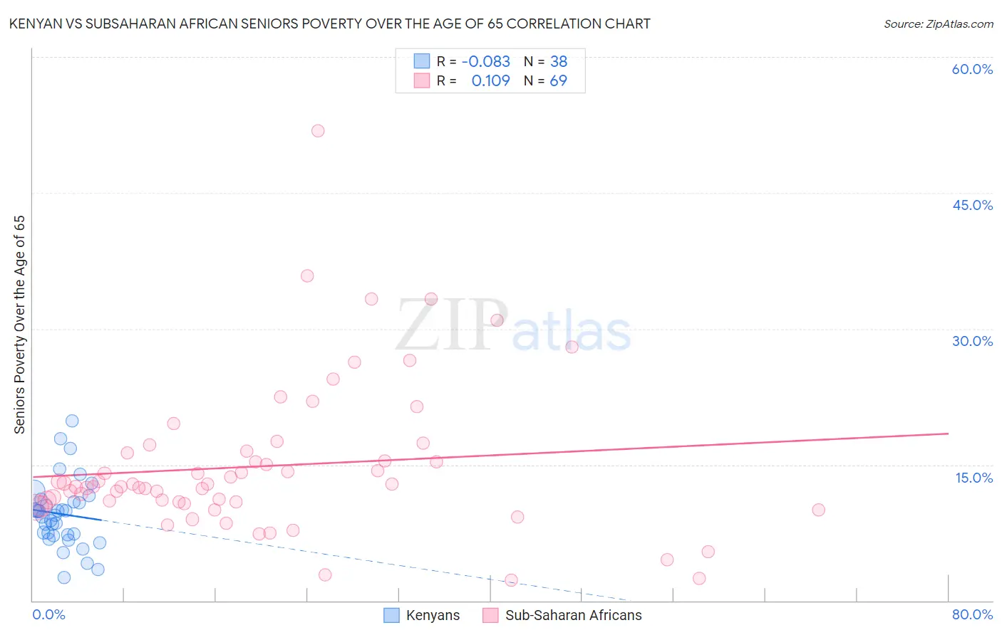 Kenyan vs Subsaharan African Seniors Poverty Over the Age of 65