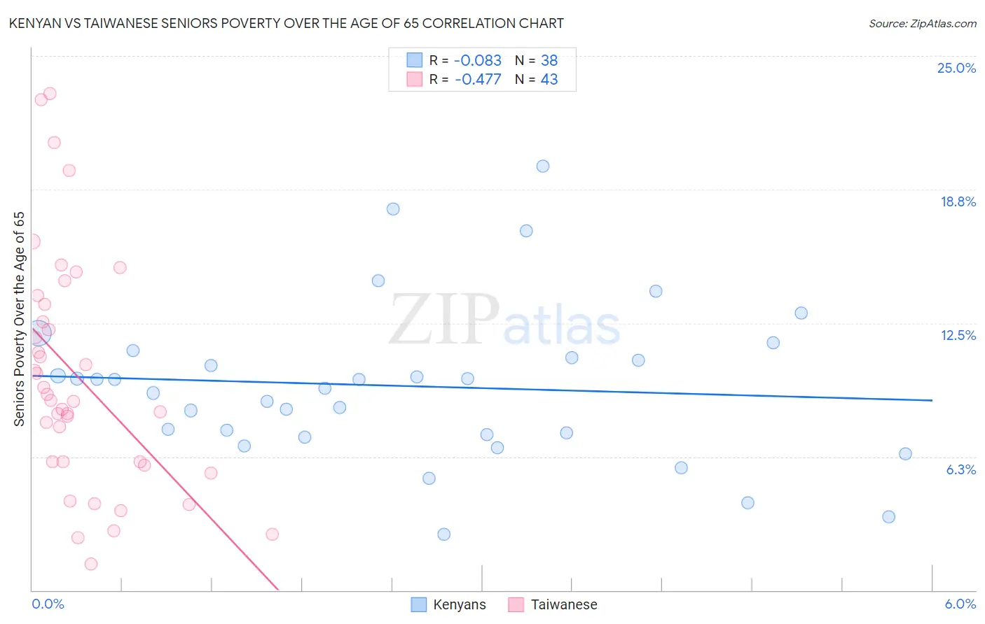 Kenyan vs Taiwanese Seniors Poverty Over the Age of 65