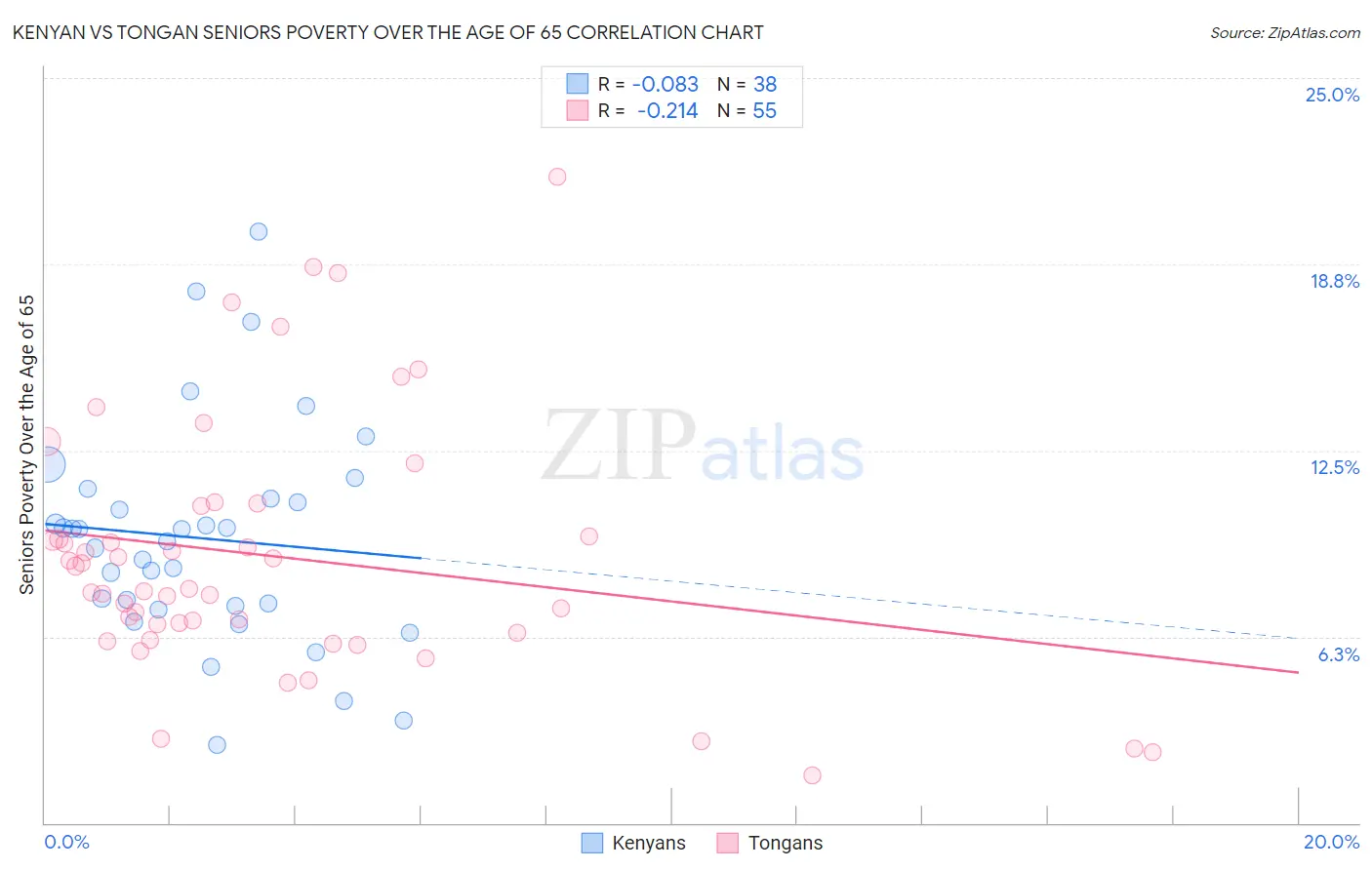 Kenyan vs Tongan Seniors Poverty Over the Age of 65