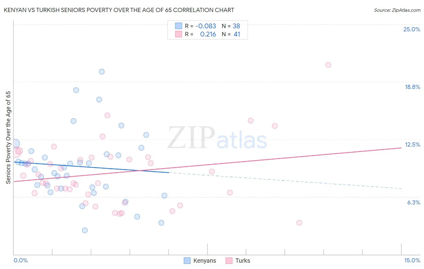 Kenyan vs Turkish Seniors Poverty Over the Age of 65